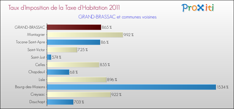 Taux d'imposition de la taxe d'habitation 2011 pour GRAND-BRASSAC et les communes proches Comparaison des taux d'imposition de la taxe d'habitation 2011 pour GRAND-BRASSAC et les communes voisines