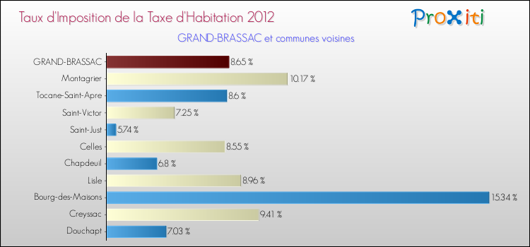 Taux d'imposition de la taxe d'habitation 2012 pour GRAND-BRASSAC et les communes proches Comparaison des taux d'imposition de la taxe d'habitation 2012 pour GRAND-BRASSAC et les communes voisines