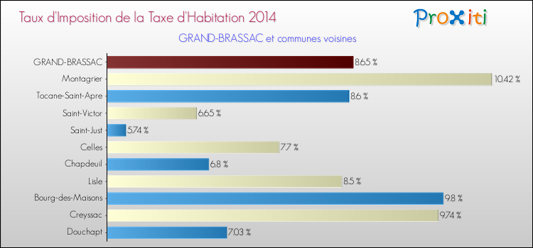 Taux d'imposition de la taxe d'habitation 2014 pour GRAND-BRASSAC et les communes proches Comparaison des taux d'imposition de la taxe d'habitation 2014 pour GRAND-BRASSAC et les communes voisines