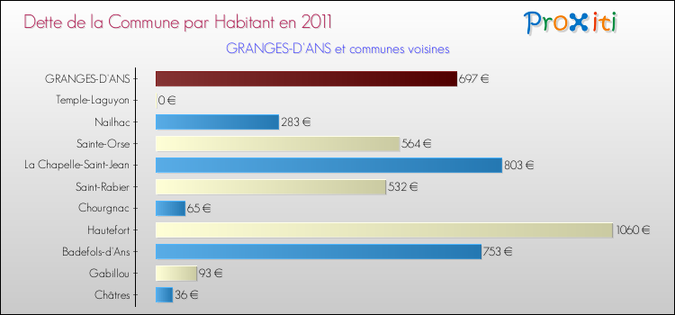 Dette par habitant de la commune en 2011 pour GRANGES-D'ANS et les communes proches Comparaison de la dette par habitant de la commune en 2011 pour GRANGES-D'ANS et les communes voisines