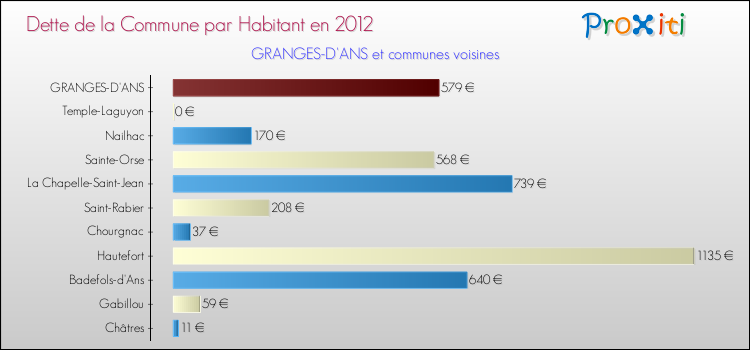 Dette par habitant de la commune en 2012 pour GRANGES-D'ANS et les communes proches Comparaison de la dette par habitant de la commune en 2012 pour GRANGES-D'ANS et les communes voisines