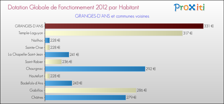 Montant des dotations globales de fonctionnement DGF par Habitant pour GRANGES-D'ANS et les communes proches Comparaison des des dotations globales de fonctionnement DGF par habitant pour GRANGES-D'ANS et les communes voisines