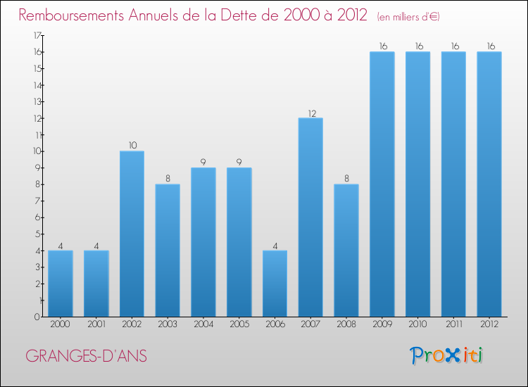 Evolution de l'annuité de la dette pour la commune de GRANGES-D'ANS de 2000 à 2012 Annuités de la dette pour GRANGES-D'ANS de 2000 à 2012