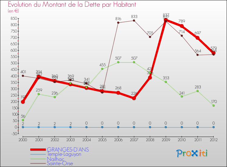 Evolution de la dette par habitant pour la commune de GRANGES-D'ANS et les communes proches de 2000 à 2012 Comparaison de la dette par habitant pour GRANGES-D'ANS et les communes voisines de 2000 à 2012