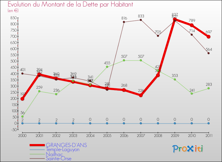 Evolution de la dette par habitant pour la commune de GRANGES-D'ANS et les communes proches Comparaison de la dette par habitant pour GRANGES-D'ANS et les communes voisines