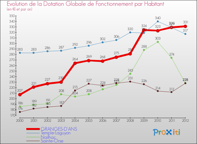Evolution et montant de la dotation globale de fonctionnement par Habitant pour GRANGES-D'ANS et les communes proches Comparaison des dotations globales de fonctionnement par habitant pour GRANGES-D'ANS et les communes voisines