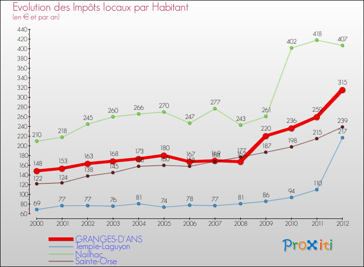Evolution et montant des impôts locaux par Habitant pour GRANGES-D'ANS et les communes proches Comparaison des impôts locaux par habitant pour GRANGES-D'ANS et les communes voisines