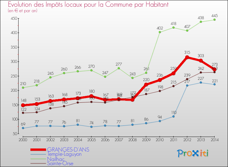 Evolution et montant des impôts locaux par Habitant pour GRANGES-D'ANS et les communes proches de 2000 à 2014 Comparaison des impôts locaux par habitant pour GRANGES-D'ANS et les communes voisines de 2000 à 2014