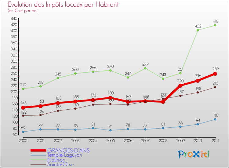 Evolution et montant des impôts locaux par Habitant pour GRANGES-D'ANS et les communes proches Comparaison des impôts locaux par habitant pour GRANGES-D'ANS et les communes voisines