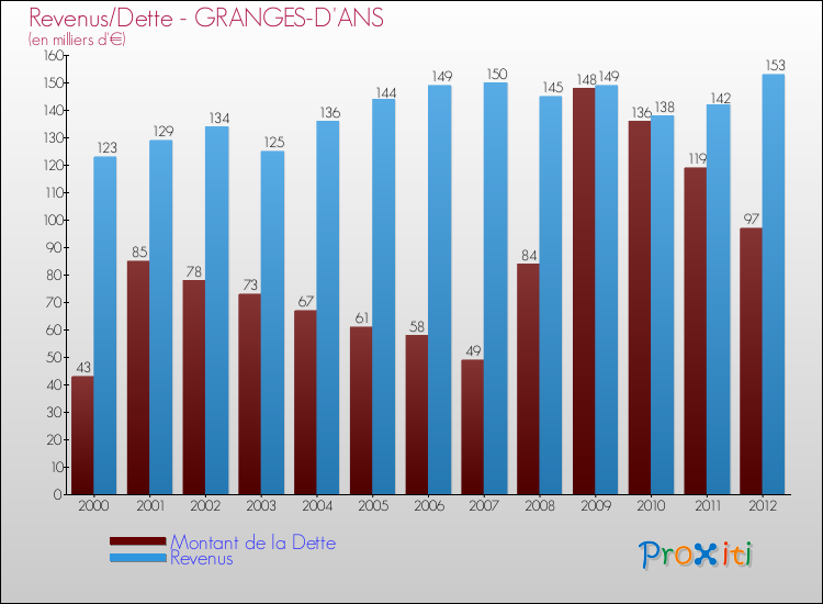 Evolution comparée de la dette et des revenus pour la commune de GRANGES-D'ANS de 2000 à 2012 Comparaison de la dette et des revenus pour GRANGES-D'ANS de 2000 à 2012