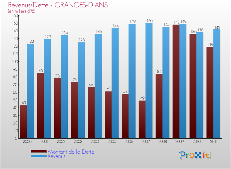 Evolution comparée de la dette et des revenus pour la commune de GRANGES-D'ANS de 2000 à 2011 Comparaison de la dette et des revenus pour GRANGES-D'ANS de 2000 à 2011