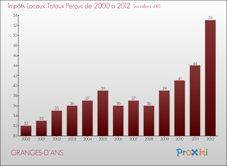 Evolution des Impôts Locaux pour la commune de GRANGES-D'ANS de 2000 à 2012 Evolution des Impôts Locaux pour GRANGES-D'ANS de 2000 à 2012