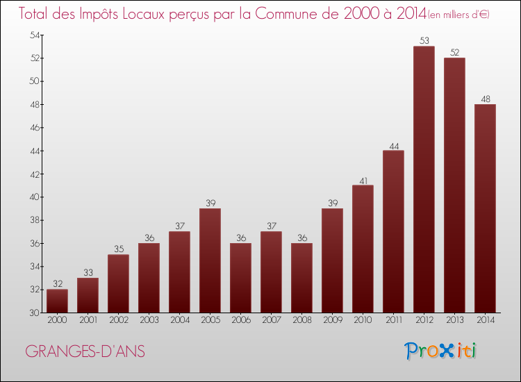 Evolution des Impôts Locaux pour la commune de GRANGES-D'ANS de 2000 à 2014 Evolution des Impôts Locaux pour GRANGES-D'ANS de 2000 à 2014