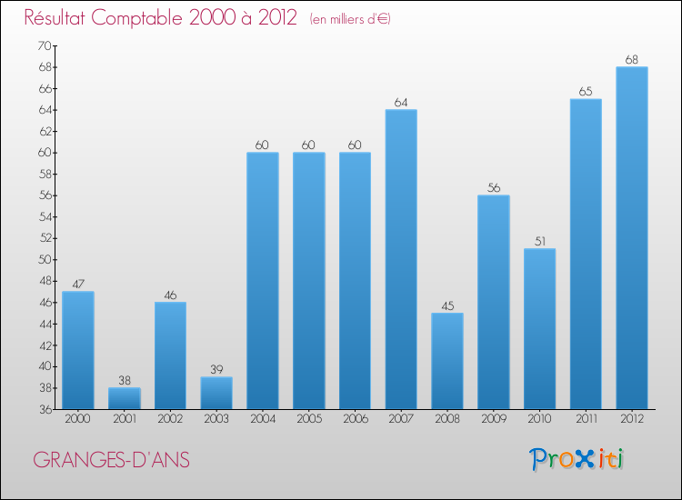 Evolution du résultat comptable pour la commune de GRANGES-D'ANS de 2000 à 2012 Evolution du résultat comptable pour GRANGES-D'ANS de 2000 à 2012