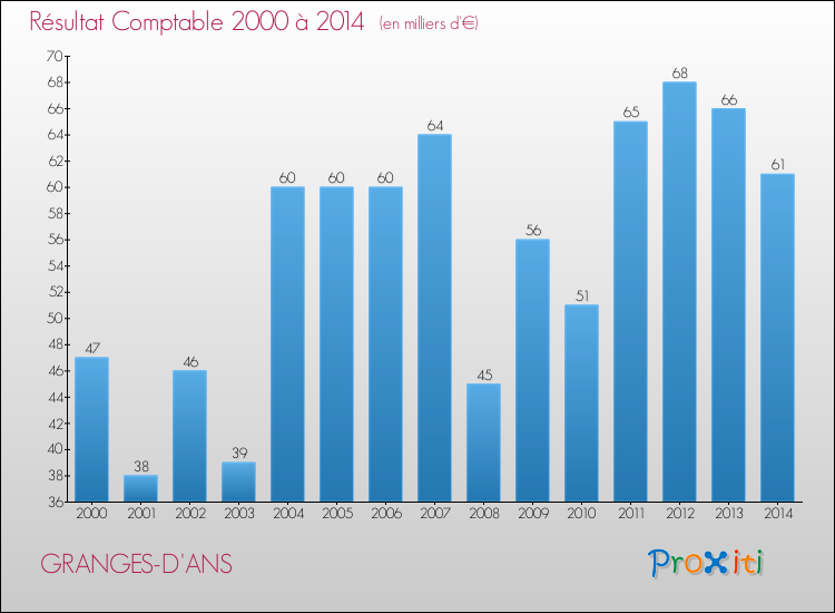 Evolution du résultat comptable pour la commune de GRANGES-D'ANS de 2000 à 2014 Evolution du résultat comptable pour GRANGES-D'ANS de 2000 à 2014