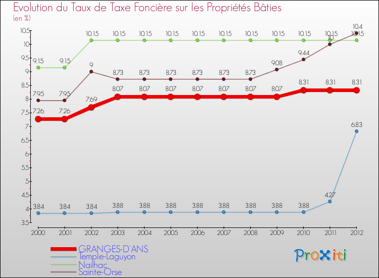 Evolution du taux de la taxe foncière sur le bati pour GRANGES-D'ANS et les communes proches de 2000 à 2012 Comparaison des taux de taxe foncière sur le bati pour GRANGES-D'ANS et les communes voisines de 2000 à 2012