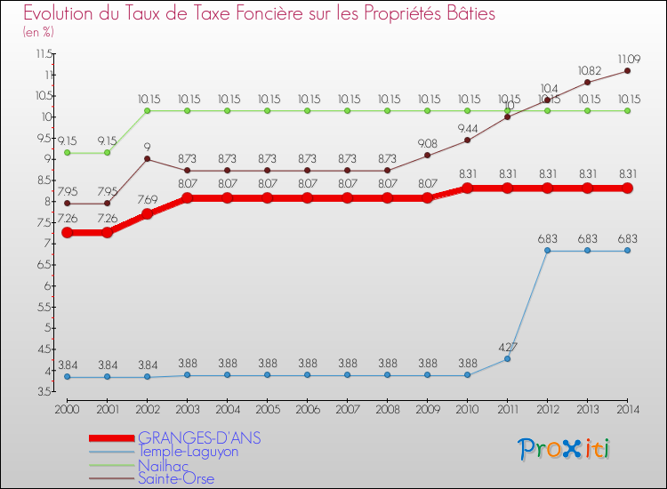 Evolution du taux de la taxe foncière sur le bati pour GRANGES-D'ANS et les communes proches de 2000 à 2014 Comparaison des taux de taxe foncière sur le bati pour GRANGES-D'ANS et les communes voisines de 2000 à 2014