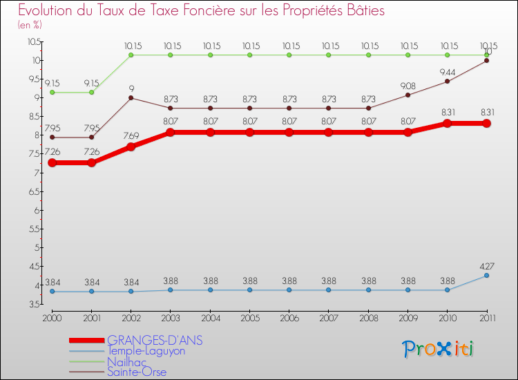 Evolution du taux de la taxe foncière sur le bati pour GRANGES-D'ANS et les communes proches Comparaison des taux de taxe foncière sur le bati pour GRANGES-D'ANS et les communes voisines