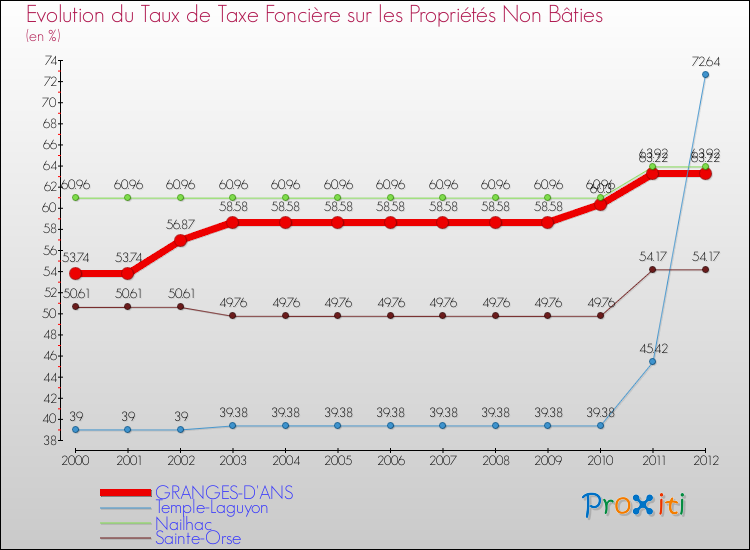 Evolution du taux de la taxe foncière sur les immeubles et terrains non batis pour GRANGES-D'ANS et les communes proches de 2000 à 2012 Comparaison des taux de la taxe foncière sur les immeubles et terrains non batis pour GRANGES-D'ANS et les communes voisines de 2000 à 2012