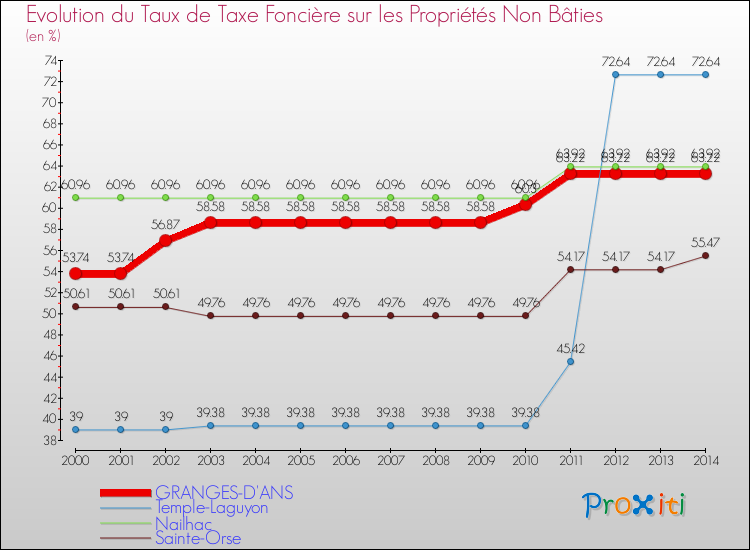 Evolution du taux de la taxe foncière sur les immeubles et terrains non batis pour GRANGES-D'ANS et les communes proches de 2000 à 2014 Comparaison des taux de la taxe foncière sur les immeubles et terrains non batis pour GRANGES-D'ANS et les communes voisines de 2000 à 2014