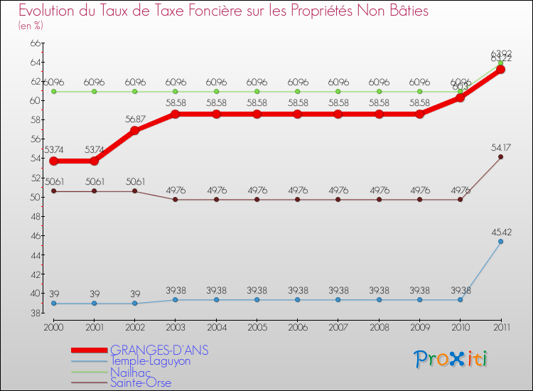 Evolution du taux de la taxe foncière sur les immeubles et terrains non batis pour GRANGES-D'ANS et les communes proches Comparaison des taux de la taxe foncière sur les immeubles et terrains non batis pour GRANGES-D'ANS et les communes voisines