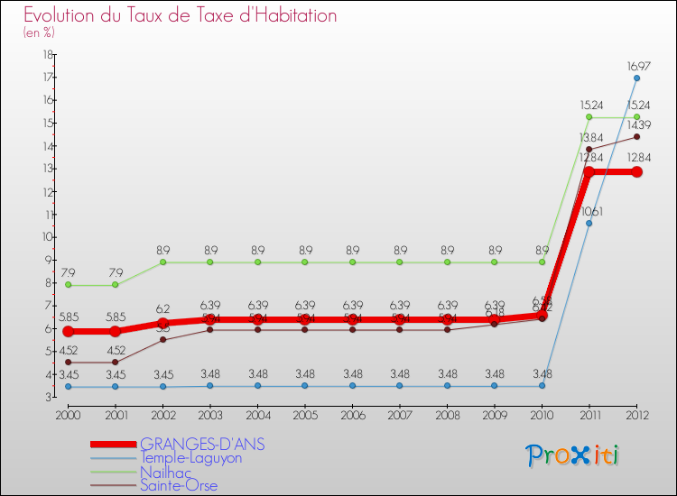 Evolution du taux de la taxe d'habitation pour GRANGES-D'ANS et les communes proches Comparaison des taux de la taxe d'habitation pour GRANGES-D'ANS et les communes voisines
