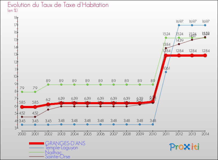 Evolution du taux de la taxe d'habitation pour GRANGES-D'ANS et les communes proches de 2000 à 2014 Comparaison des taux de la taxe d'habitation pour GRANGES-D'ANS et les communes voisines de 2000 à 2014