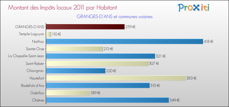 Montant des impôts locaux par Habitant pour GRANGES-D'ANS et les communes proches Comparaison des impôts locaux par habitant pour GRANGES-D'ANS et les communes voisines