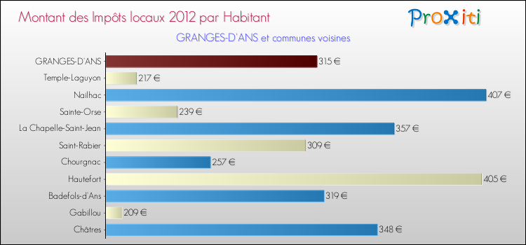 Montant des impôts locaux par Habitant pour GRANGES-D'ANS et les communes proches Comparaison des impôts locaux par habitant pour GRANGES-D'ANS et les communes voisines