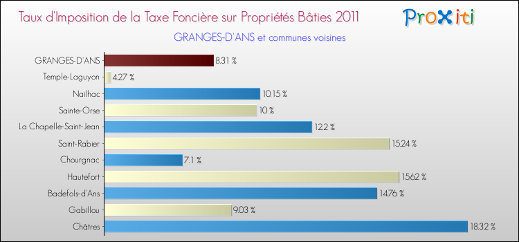 Taux d'imposition de la taxe foncière sur le bati 2011 pour GRANGES-D'ANS et les communes proches Comparaison des taux d'imposition de la taxe foncière sur le bati 2011 pour GRANGES-D'ANS et les communes voisines