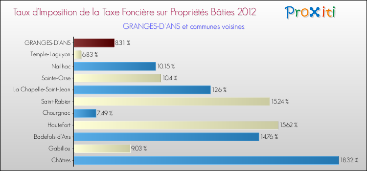 Taux d'imposition de la taxe foncière sur le bati 2012 pour GRANGES-D'ANS et les communes proches Comparaison des taux d'imposition de la taxe foncière sur le bati 2012 pour GRANGES-D'ANS et les communes voisines