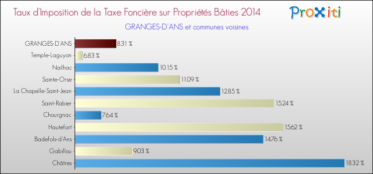 Taux d'imposition de la taxe foncière sur le bati 2014 pour GRANGES-D'ANS et les communes proches Comparaison des taux d'imposition de la taxe foncière sur le bati 2014 pour GRANGES-D'ANS et les communes voisines