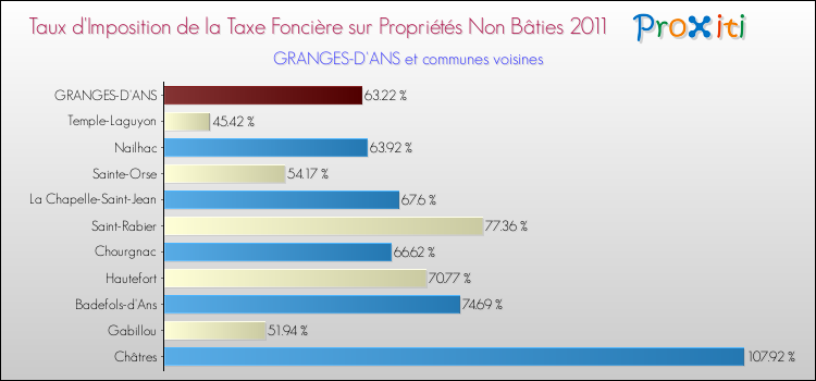 Taux d'imposition de la taxe foncière sur les immeubles et terrains non batis 2011 pour GRANGES-D'ANS et les communes proches Comparaison des taux d'imposition de la taxe foncière sur les immeubles et terrains non batis 2011 pour GRANGES-D'ANS et les communes voisines