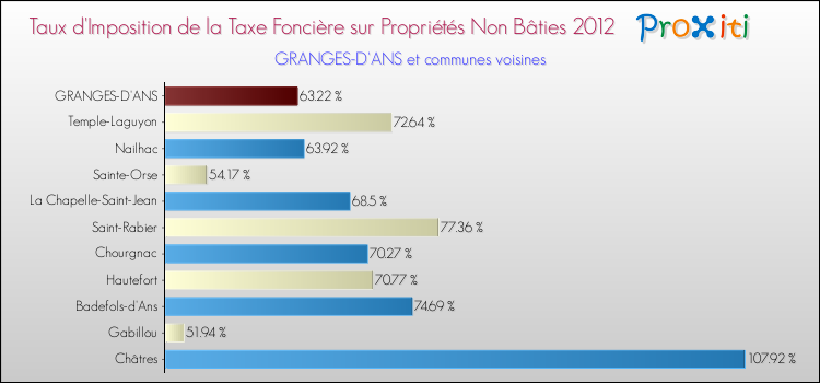Taux d'imposition de la taxe foncière sur les immeubles et terrains non batis 2012 pour GRANGES-D'ANS et les communes proches Comparaison des taux d'imposition de la taxe foncière sur les immeubles et terrains non batis 2012 pour GRANGES-D'ANS et les communes voisines