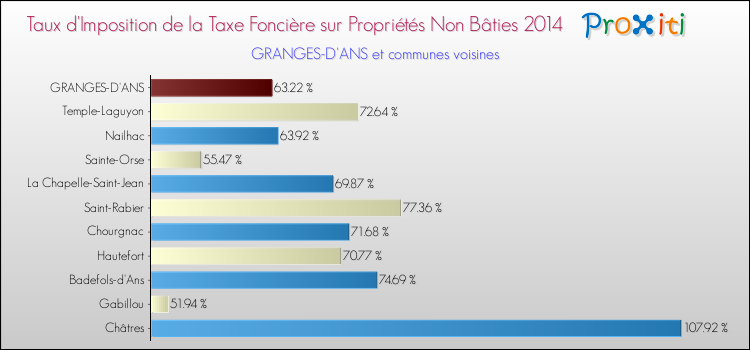 Taux d'imposition de la taxe foncière sur les immeubles et terrains non batis 2014 pour GRANGES-D'ANS et les communes proches Comparaison des taux d'imposition de la taxe foncière sur les immeubles et terrains non batis 2014 pour GRANGES-D'ANS et les communes voisines