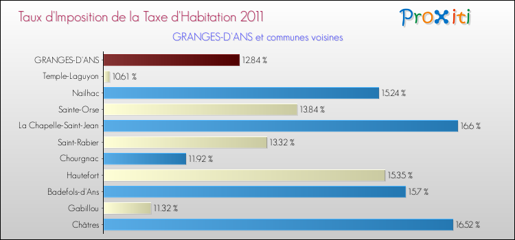 Taux d'imposition de la taxe d'habitation 2011 pour GRANGES-D'ANS et les communes proches Comparaison des taux d'imposition de la taxe d'habitation 2011 pour GRANGES-D'ANS et les communes voisines