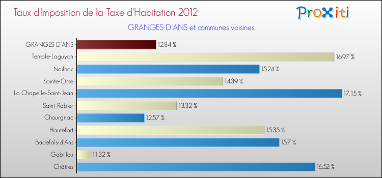Taux d'imposition de la taxe d'habitation 2012 pour GRANGES-D'ANS et les communes proches Comparaison des taux d'imposition de la taxe d'habitation 2012 pour GRANGES-D'ANS et les communes voisines