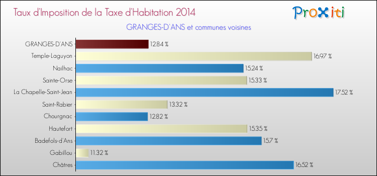 Taux d'imposition de la taxe d'habitation 2014 pour GRANGES-D'ANS et les communes proches Comparaison des taux d'imposition de la taxe d'habitation 2014 pour GRANGES-D'ANS et les communes voisines