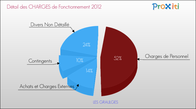 Décomposition des Charges de Fonctionnement 2012 de la commune de LES GRAULGES Charges de Fonctionnement 2012 pour la commune de LES GRAULGES