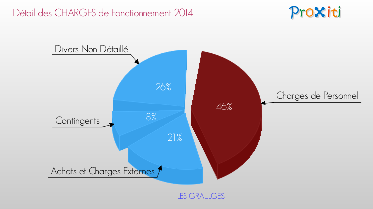 Décomposition des Charges de Fonctionnement 2014 de la commune de LES GRAULGES Charges de Fonctionnement 2014 pour la commune de LES GRAULGES