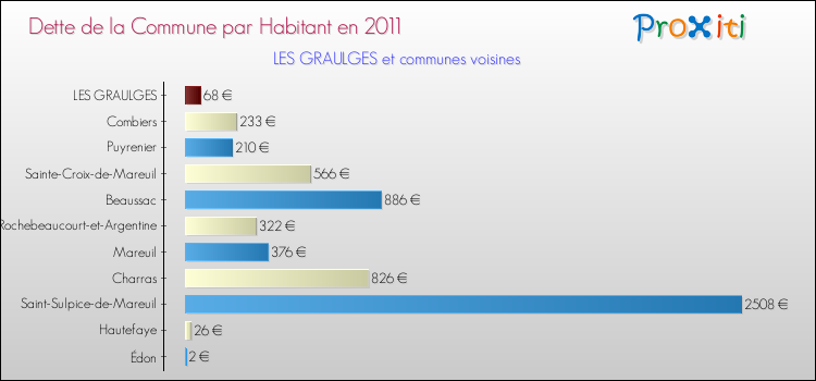 Dette par habitant de la commune en 2011 pour LES GRAULGES et les communes proches Comparaison de la dette par habitant de la commune en 2011 pour LES GRAULGES et les communes voisines