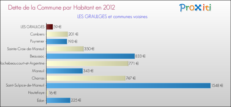 Dette par habitant de la commune en 2012 pour LES GRAULGES et les communes proches Comparaison de la dette par habitant de la commune en 2012 pour LES GRAULGES et les communes voisines