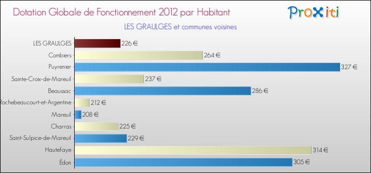 Montant des dotations globales de fonctionnement DGF par Habitant pour LES GRAULGES et les communes proches Comparaison des des dotations globales de fonctionnement DGF par habitant pour LES GRAULGES et les communes voisines