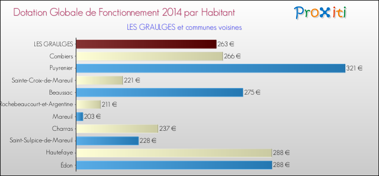 Montant des dotations globales de fonctionnement DGF par Habitant pour LES GRAULGES et les communes proches en 2014. Comparaison des des dotations globales de fonctionnement DGF par habitant pour LES GRAULGES et les communes voisines en 2014.