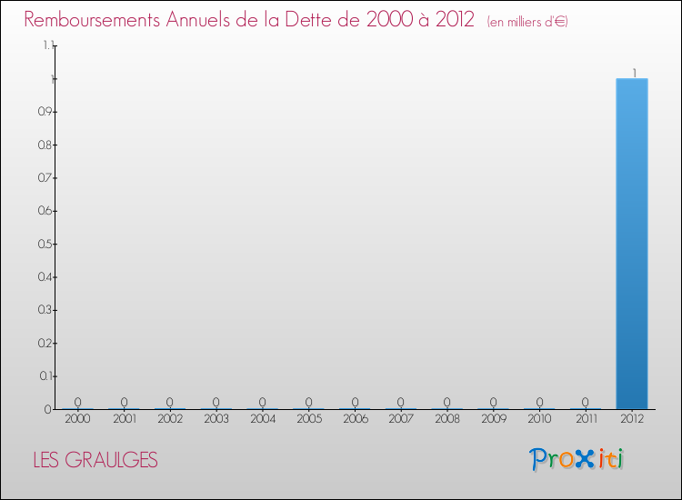 Evolution de l'annuité de la dette pour la commune de LES GRAULGES de 2000 à 2012 Annuités de la dette pour LES GRAULGES de 2000 à 2012
