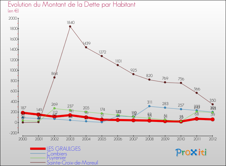 Evolution de la dette par habitant pour la commune de LES GRAULGES et les communes proches de 2000 à 2012 Comparaison de la dette par habitant pour LES GRAULGES et les communes voisines de 2000 à 2012