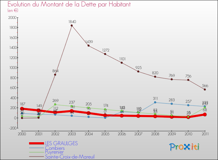 Evolution de la dette par habitant pour la commune de LES GRAULGES et les communes proches Comparaison de la dette par habitant pour LES GRAULGES et les communes voisines