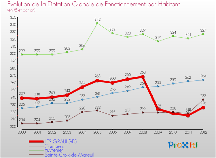 Evolution et montant de la dotation globale de fonctionnement par Habitant pour LES GRAULGES et les communes proches Comparaison des dotations globales de fonctionnement par habitant pour LES GRAULGES et les communes voisines