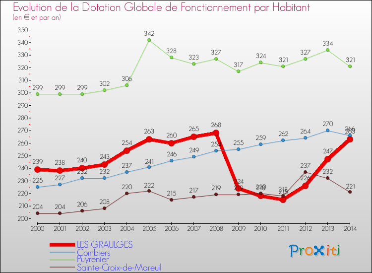 Evolution et montant de la dotation globale de fonctionnement par Habitant pour LES GRAULGES et les communes proches de 2000 à 2014. Comparaison des dotations globales de fonctionnement par habitant pour LES GRAULGES et les communes voisines de 2000 à 2014.