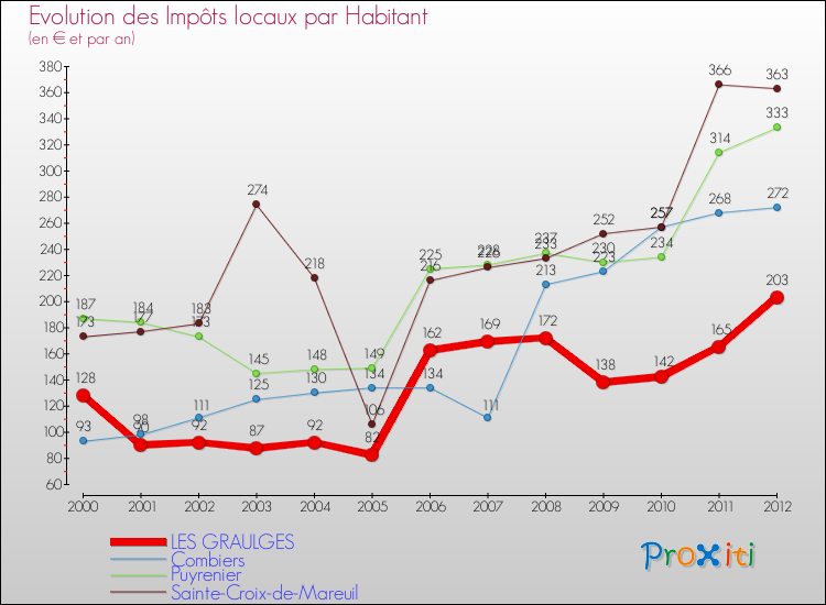 Evolution et montant des impôts locaux par Habitant pour LES GRAULGES et les communes proches Comparaison des impôts locaux par habitant pour LES GRAULGES et les communes voisines